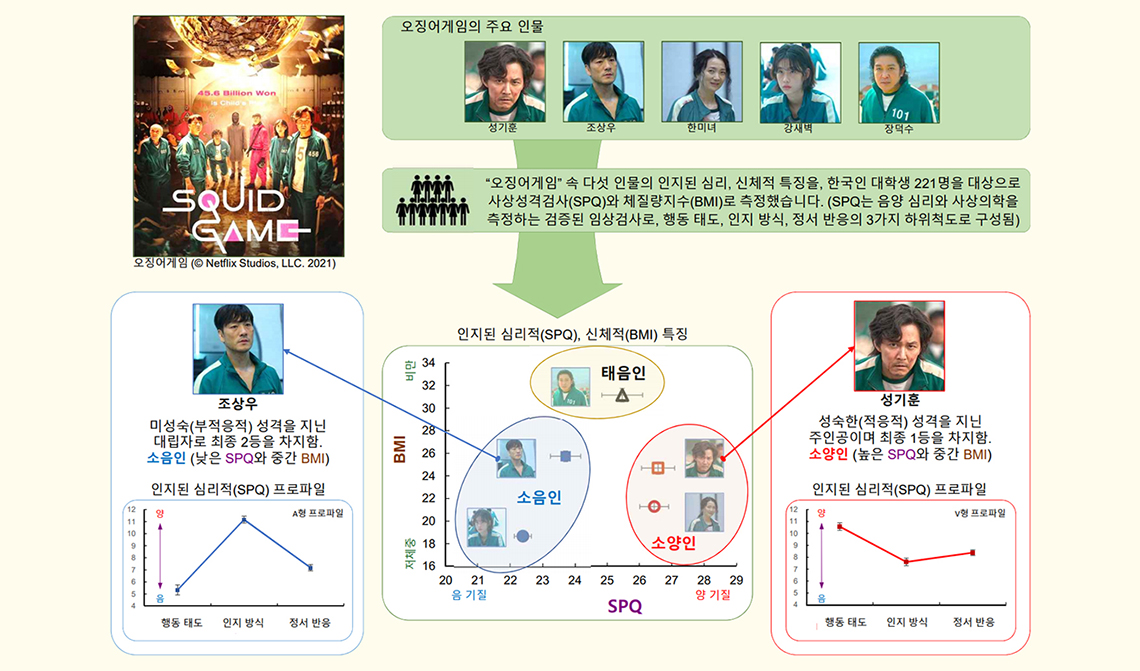 '채한 교수팀, 한의학으로 본 <오징어 게임> 속 인물들…심리·체질 특성은?' 